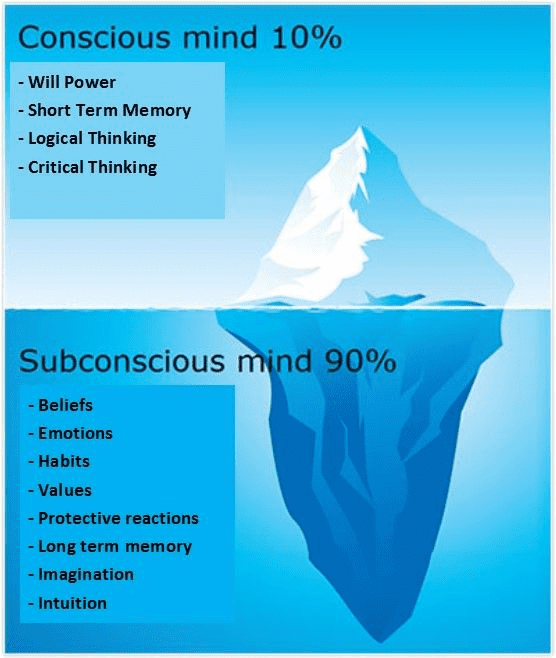 Understanding Your Conscious and Subconscious Minds