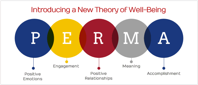 PERMA - The Five Components of Well-being that Form the Basis of positive psychology