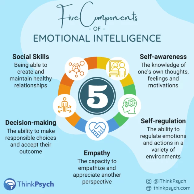 5 components of emotional intelligence personal development