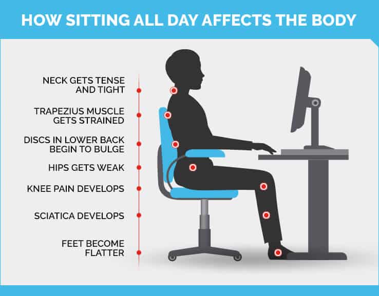 sitting causes back pain