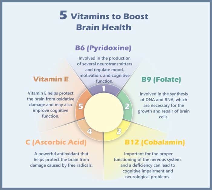 5 Vitamins That Boost Brain Health.