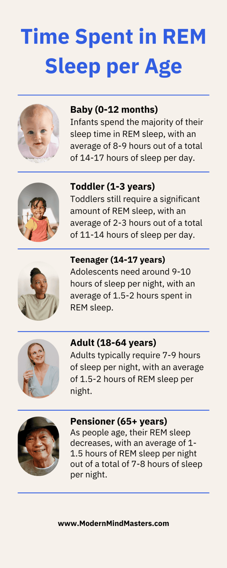 Amount of REM sleep for each age group