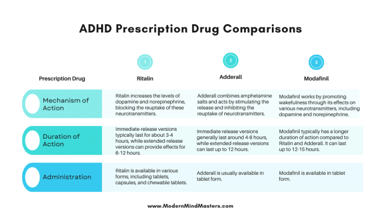 Comparison of prescription drugs for ADHD: Ritalin, Adderall, and Modafinil.