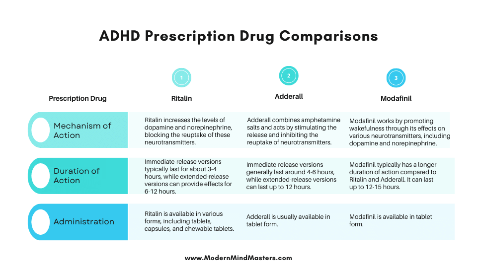Comparison of prescription drugs for ADHD: Ritalin, Adderall, and Modafinil.