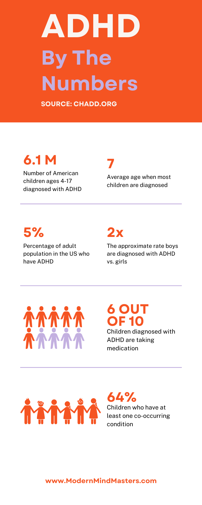 Statistics about ADHD in children and adults.