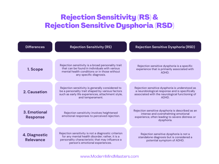 Rejection sensitivity and rejection sensitive dysphoria are separate but related concepts.