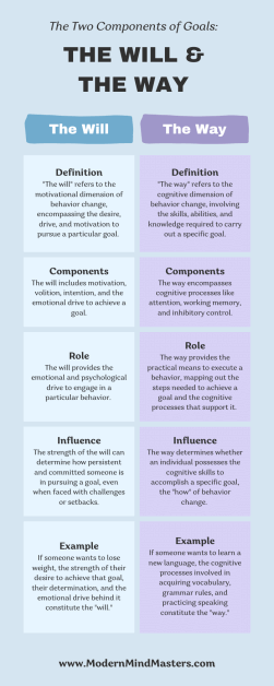 Goals and Habits - The Neuroscience of Behaviour Change