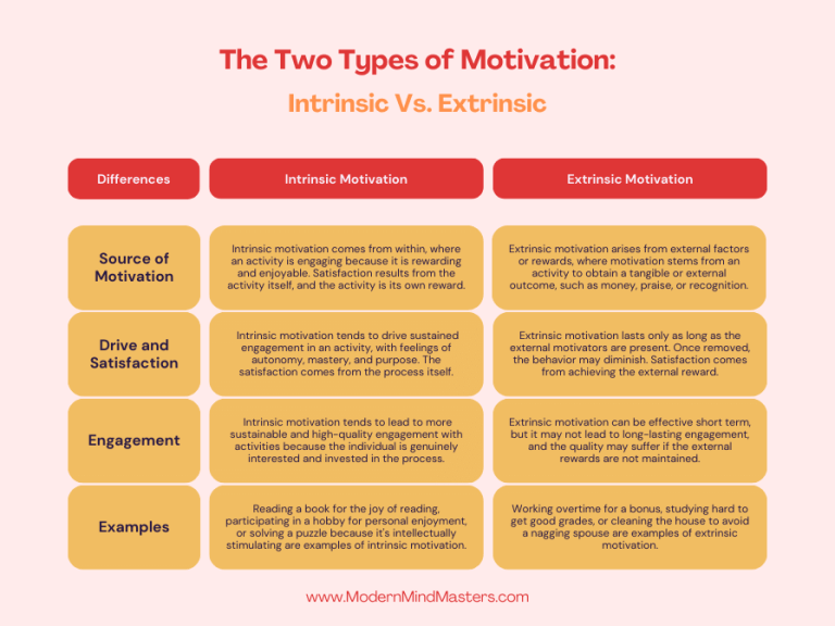 The differences between intrinsic and extrinsic motivation.