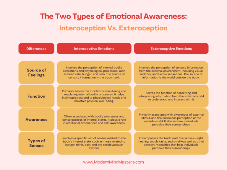 Emotional Interoception and exteroception - a comparison.