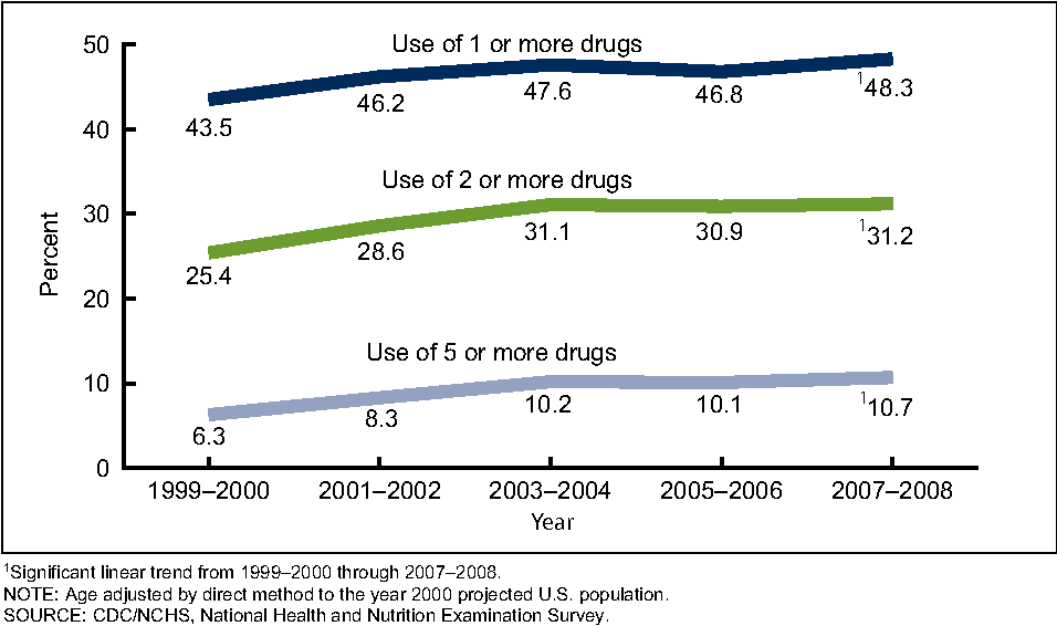 Dependency on medication has been steadily growing for decades.