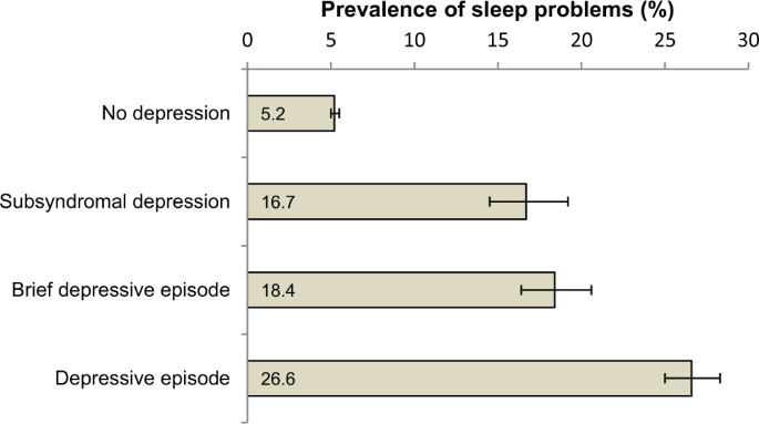 Effect of sleep on mental health