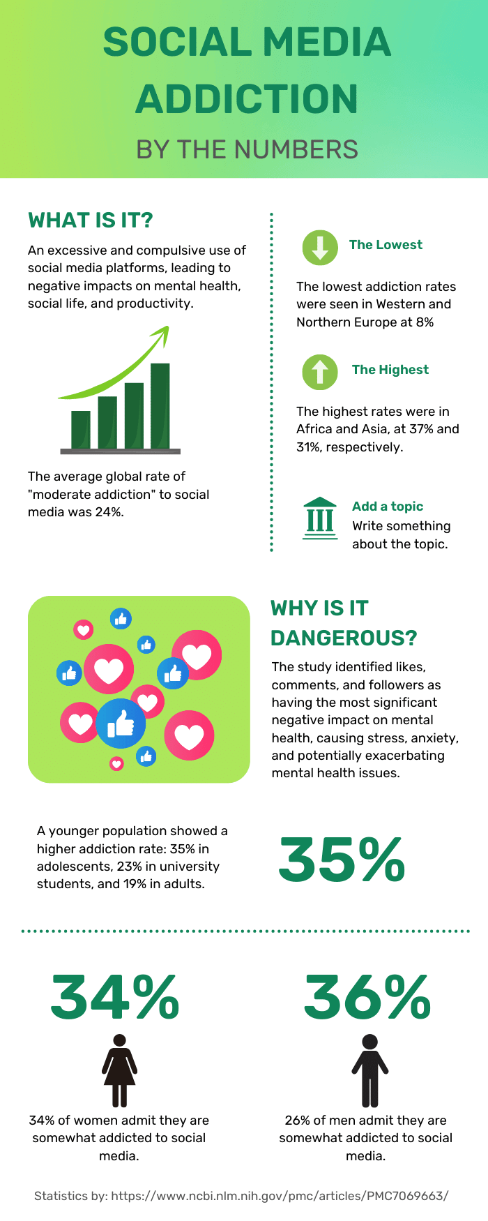 Social Media Addiction Statistics.