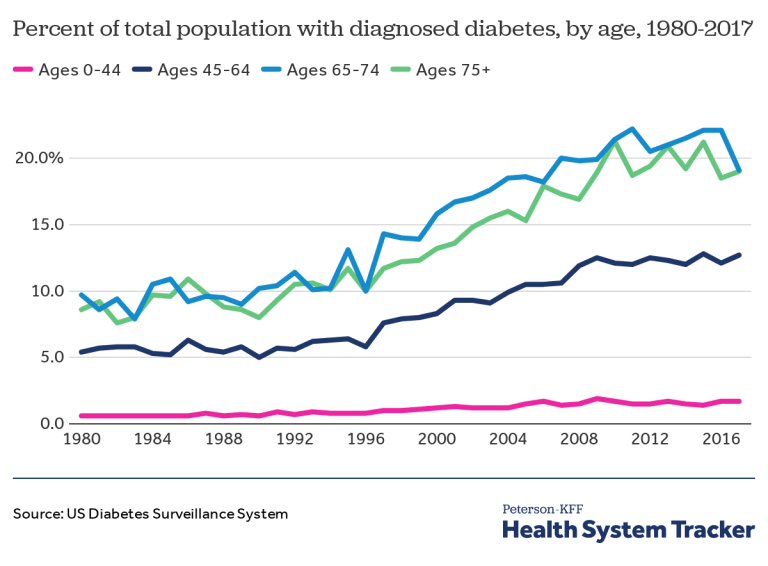 The increasing prevalence of diabetes is more pronounced in older age groups.