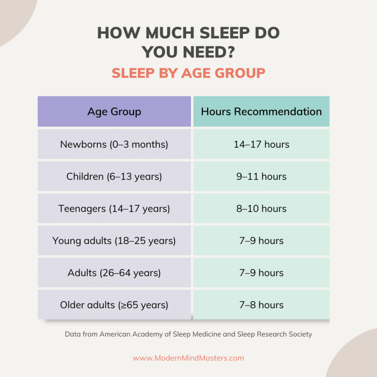 How much sleep is needed for each age group